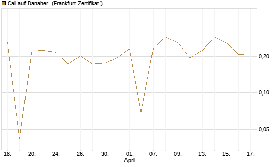 Call auf Danaher [UBS AG (London)] Chart