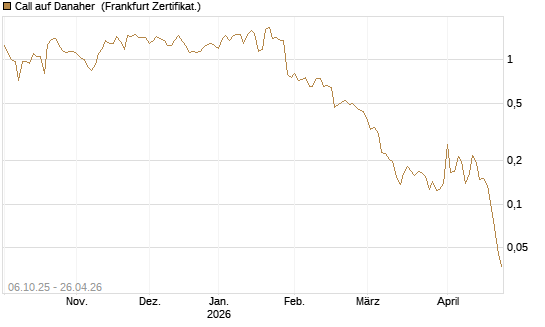 Call auf Danaher [UBS AG (London)] Chart