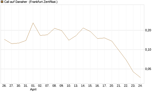 Call auf Danaher [UBS AG (London)] Chart