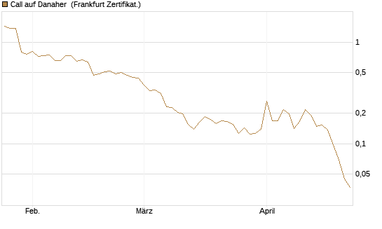 Call auf Danaher [UBS AG (London)] Chart