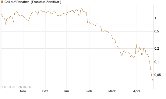 Call auf Danaher [UBS AG (London)] Chart