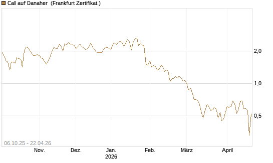 Call auf Danaher [UBS AG (London)] Chart