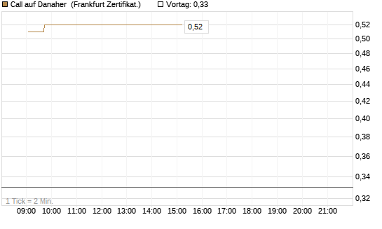 Call auf Danaher [UBS AG (London)] Chart