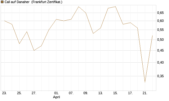 Call auf Danaher [UBS AG (London)] Chart