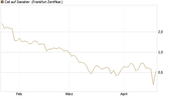 Call auf Danaher [UBS AG (London)] Chart