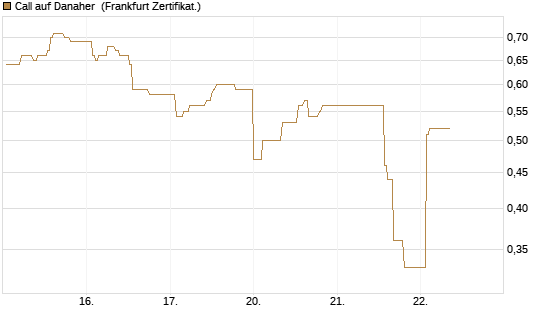 Call auf Danaher [UBS AG (London)] Chart