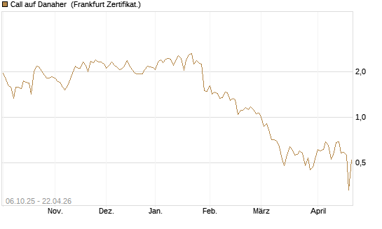 Call auf Danaher [UBS AG (London)] Chart
