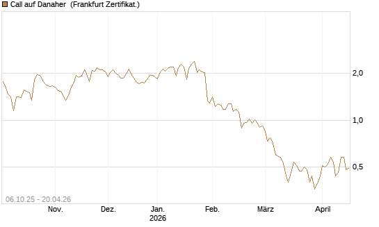 Call auf Danaher [UBS AG (London)] Chart