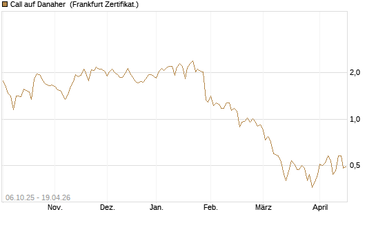 Call auf Danaher [UBS AG (London)] Chart