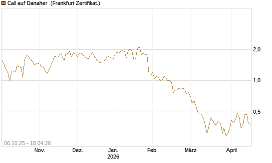 Call auf Danaher [UBS AG (London)] Chart