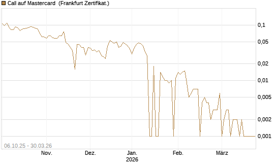 Call auf Mastercard [UBS AG (London)] Chart