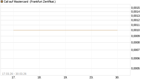 Call auf Mastercard [UBS AG (London)] Chart
