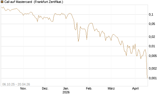 Call auf Mastercard [UBS AG (London)] Chart