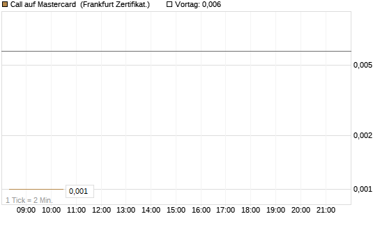 Call auf Mastercard [UBS AG (London)] Chart
