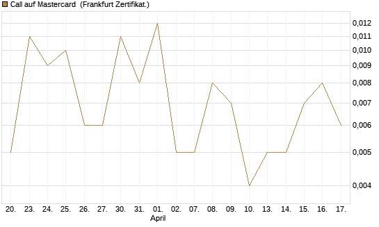 Call auf Mastercard [UBS AG (London)] Chart