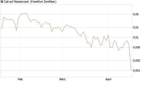Call auf Mastercard [UBS AG (London)] Chart