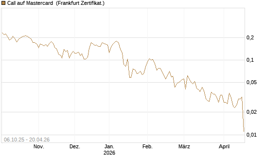 Call auf Mastercard [UBS AG (London)] Chart