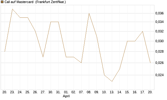 Call auf Mastercard [UBS AG (London)] Chart