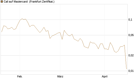 Call auf Mastercard [UBS AG (London)] Chart