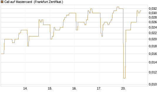 Call auf Mastercard [UBS AG (London)] Chart