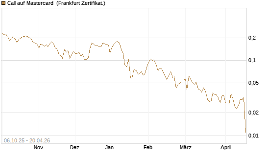 Call auf Mastercard [UBS AG (London)] Chart