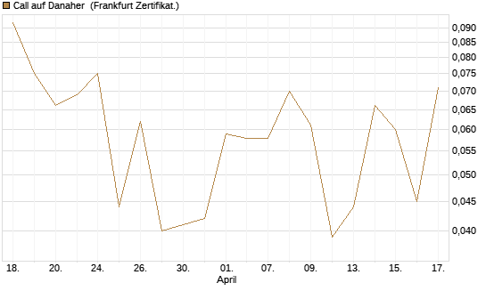 Call auf Danaher [UBS AG (London)] Chart