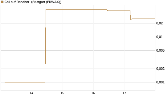 Call auf Danaher [UBS AG (London)] Chart