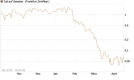 Call auf Danaher [UBS AG (London)] Chart