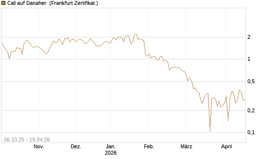 Call auf Danaher [UBS AG (London)] Chart