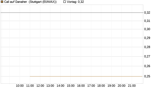 Call auf Danaher [UBS AG (London)] Chart