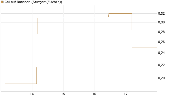Call auf Danaher [UBS AG (London)] Chart