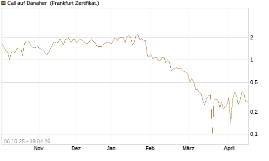 Call auf Danaher [UBS AG (London)] Chart