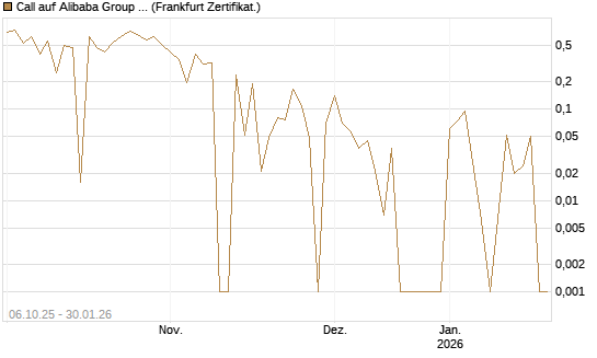 Call auf Alibaba Group ADR [UBS AG (London)] Chart