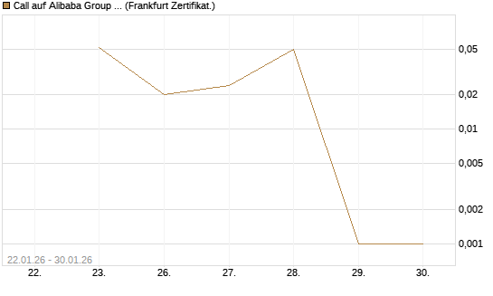 Call auf Alibaba Group ADR [UBS AG (London)] Chart