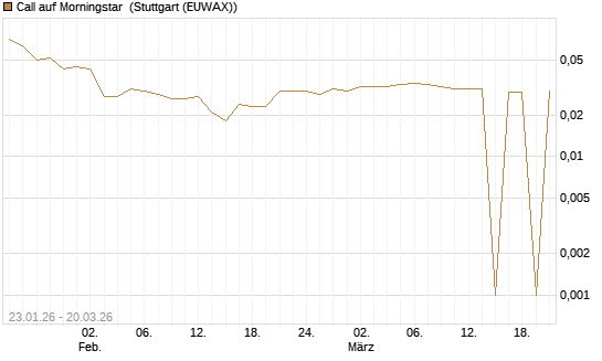 Call auf Morningstar [Morgan Stanley & Co. Int. plc] Chart