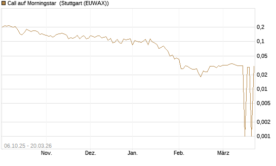 Call auf Morningstar [Morgan Stanley & Co. Int. plc] Chart