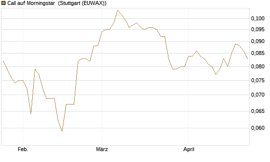 Call auf Morningstar [Morgan Stanley & Co. Int. plc] Chart