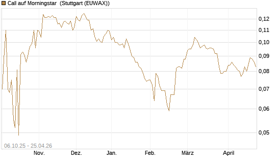 Call auf Morningstar [Morgan Stanley & Co. Int. plc] Chart