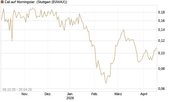 Call auf Morningstar [Morgan Stanley & Co. Int. plc] Chart