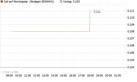 Call auf Morningstar [Morgan Stanley & Co. Int. plc] Chart