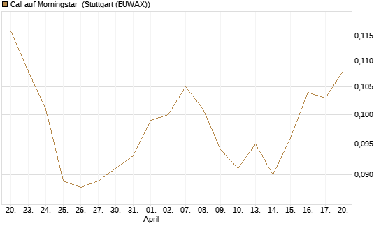 Call auf Morningstar [Morgan Stanley & Co. Int. plc] Chart