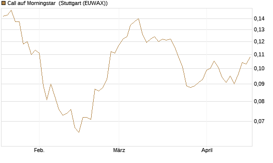 Call auf Morningstar [Morgan Stanley & Co. Int. plc] Chart