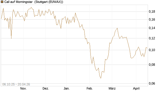 Call auf Morningstar [Morgan Stanley & Co. Int. plc] Chart