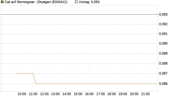 Call auf Morningstar [Morgan Stanley & Co. Int. plc] Chart