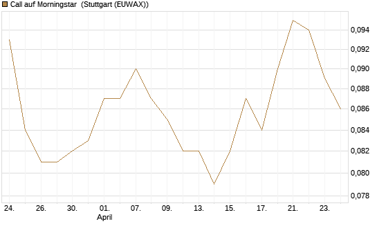 Call auf Morningstar [Morgan Stanley & Co. Int. plc] Chart