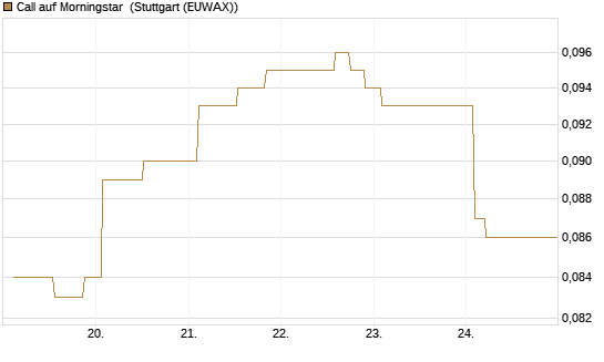 Call auf Morningstar [Morgan Stanley & Co. Int. plc] Chart