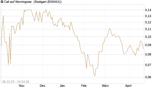 Call auf Morningstar [Morgan Stanley & Co. Int. plc] Chart
