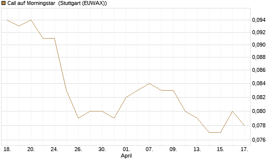 Call auf Morningstar [Morgan Stanley & Co. Int. plc] Chart