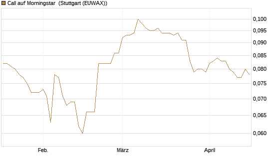 Call auf Morningstar [Morgan Stanley & Co. Int. plc] Chart