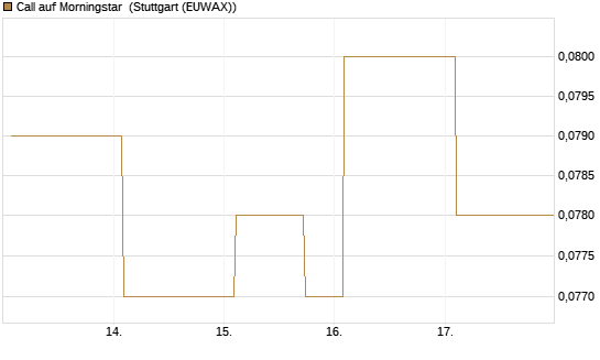 Call auf Morningstar [Morgan Stanley & Co. Int. plc] Chart